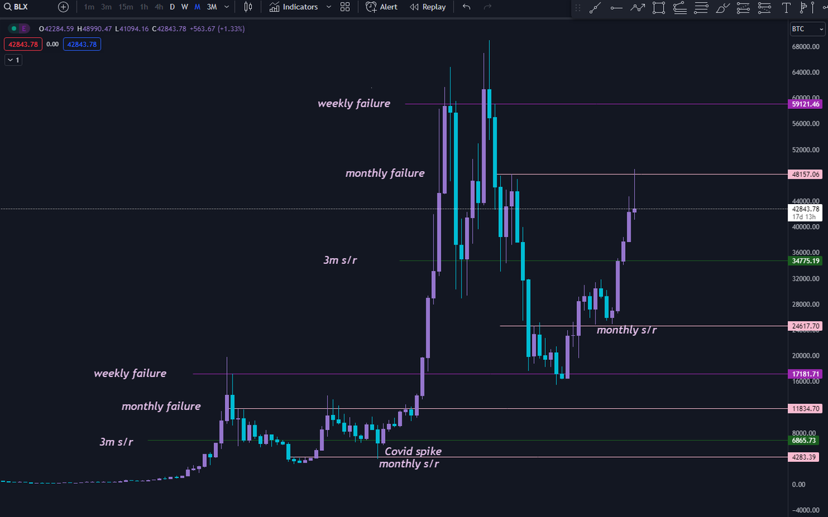 $BTC W, M, 3M HTF cyclical levels