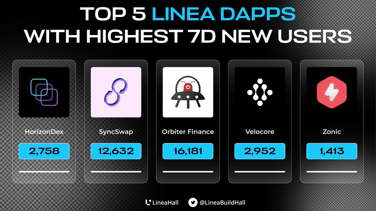 LineaBuildHall's tweet photo. 🤔 Want to know the hottest dApps on LINEA?

🔥 These top 5 are gaining users like crazy in the past 7 days 👇

Take a look, guys 🚀 https://t.co/VQygT7Nedo