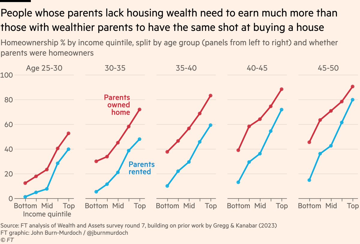 To again state the obvious, this makes wealth inequality much worse.

A 35-year-old with less-well-off parents needs to earn around £25,000 more per year than their contemporaries with wealthy parents in order to have the same shot at buying a house.