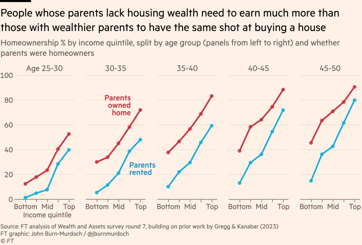 To again state the obvious, this makes wealth inequality much worse. A 35-year-old with less-well-off parents needs to earn around £25,000 more per year than their contemporaries with wealthy parents in order to have the same shot at buying a house.