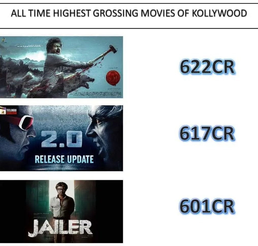 RockyRakes3379's tweet image. Highest Grossers KW👑

1. #Leo - @actorvijay
2. #TwoPoint0 - SHANKAR 
3. #JAILER - MULTISTAR
4. #PonniyinSelvan1 - MANIRATNAM
5. #Vikram - LOKESH