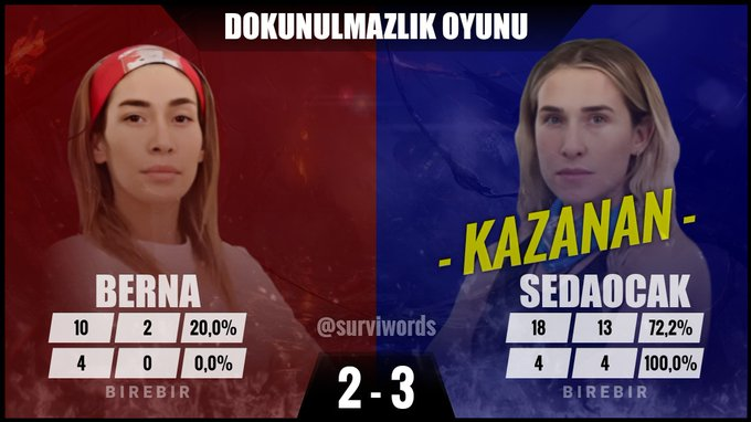brkyl00's tweet image. sedanın bire birde 18 oyunu var 13 galibiyeti var 4 berna 3 gizem 2 aleyna 2 pınar... istatistik kasan kim #SedaOcak #SurvivorAllStar2024