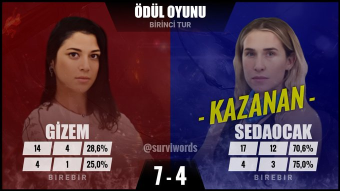 brkyl00's tweet image. sedanın bire birde 18 oyunu var 13 galibiyeti var 4 berna 3 gizem 2 aleyna 2 pınar... istatistik kasan kim #SedaOcak #SurvivorAllStar2024
