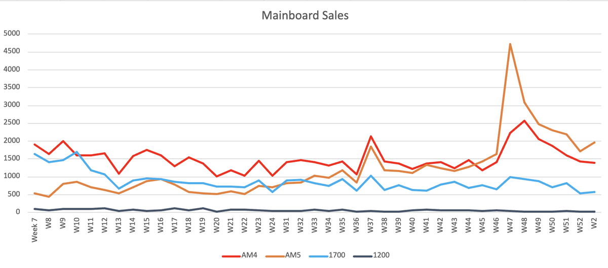 TechEpiphanyYT's tweet photo. ⚡️ Mainboard Retail Sales Week 2 '24 (mindfactory)
☝️ AM5 demand jump

ℹ️Units
#AMD: 3370 units sold, 84.89%, ASP: 166
#Intel: 600, 15.11%, ASP: 189

ℹ️Revenue
$AMD: 560994, 83.2%
$INTC: 113301, 16.8%

ℹ️By socket
AM5: 1970
AM4: 1400
1700: 580
1200: 20

enjoy your Sunday

#AMDRyzen #TE_WEEKLY_SALES