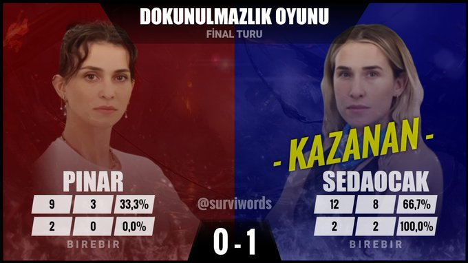 brkyl00's tweet image. sedanın bire birde 18 oyunu var 13 galibiyeti var 4 berna 3 gizem 2 aleyna 2 pınar... istatistik kasan kim #SedaOcak #SurvivorAllStar2024