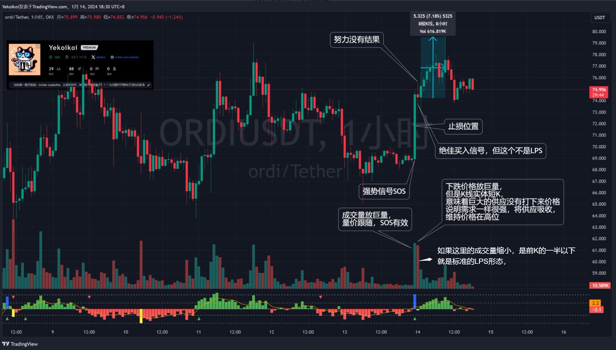 yekoikoi's tweet photo. #威科夫供需量价 #BTC #ORDI 

昨晚ORDI有强势信号（SOS），刚好基于SOS，一起讲解下JOC和LPS，这些是明确可以买入的信号，全文2838字，建议加书签慢慢阅读。

BTC一如之前说的，在经历恐慌抛售后，不会V反回去，而是经历自然反弹划定了一个震荡区间，目前一直在区间进行震荡，进行二测行为。

昨晚ORDI 1小时出现了一个SOS信号，接了一个“努力没有结果”，而后继续上涨，这次就给大家讲下🆘强势信号（SOS）、🎢强力信号（JOC，jump over creek 越过小溪）、💹最后支撑点（LPS）。

这三个，一般情况下，出现强势信号（SOS）和强力信号(JOC）后会接一个最后支撑点(LPS)，最后支撑点绝佳的买入点和加仓点，买入即可起飞。其中强势信号（SOS）和强力信号（JOC）有一些不一样❌，具体表现为，强力信号（JOC）一定是强力突破重要的区间顶部，使其价格越过阻力区到另一个区间，而强势信号（SOS）可能就是一个放量长K阳线。 昨晚的ORDI图表是1小时信号，1小时趋势基本只能维持半天，时间周期越久趋势持续越长。

🆘强势信号（SOS）

强势信号（SOS）代表“Sign of Strength”。他可以发生在区间中间位置，如果是发生在区间突破时，那么他就会转换成强力信号（JOC）。、一旦出现强势信号（SOS），我们可以等待出现无供应回踩（LPS）的时候然后做多。强势信号出现表明需求开始占据市场的主导地位，下面是强势信号（SOS）的一些核心特征和应用方式：

🆘强势信号（SOS）的特征

价格行为：在出现强势信号时，价格会显著上涨，突破之前的阻力区间的。

成交量增加：强势信号（SOS）通常伴随着成交量的明显增加，这表明有新的需求进入市场。

市场情绪转变：强势信号（SOS）的出现标志着市场情绪从不确定或看跌转变为看涨。

🆘强势信号（SOS）的图表识别

阶段区间识别：一般都是在区间的右侧偏底部。

价格上涨：价格快速上涨，突破关键阻力水平。

成交量增加：价格上涨伴随着成交量的显著增加。

趋势改变：表现为价格趋势的明显变化，如上升通道的形成。

🆘强势信号（SOS）的应用方法

买入信号：强势信号（SOS）可以被视为一个强烈的买入信号，特别是当它发生在经过一段时间的吸筹和横盘整理之后。

趋势确认：在SOS之后，最好出现一个无供应回落（LPS现象），以确保市场真正进入了上升趋势，而不是假突破，这也是威科夫的核心原则，左侧信号一定要有右侧的确认。

风险管理：虽然SOS是一个强势信号，但仍然需要做止损管理，因为这是一个左侧信号，防止市场的供应突然大幅度出现。

🚀强力信号（JOC 越过小溪）

"JOC"指的是“Jump Over Creek”（跳过小溪），威科夫的比喻性术语，我个人用强力信号来替代，强力信号比强势信号作用更来，他是价格在吸筹阶段之后的一种强劲上涨行为，这种上涨非常强力，直接突破重要的阻力水平。他的出现给我带来非常明确的机会机会，也就是后面的无供应回落（LPS）突破位置时，可以直接买入🛒。

强力信号只能发生在吸筹结束、或者突破区间时，是市场趋势转变的一个关键信号，表明需求完全控制市场，并且市场可能正在进入上升趋势阶段。以下是强力信号的一些核心特征和应用方式：

🚀强力信号（JOC）的特征

价格突破：JOC通常表现为价格突破一个重要的阻力区间，这个动作往往迅速且强劲，就是瞬间放量大阳线，直接突破阻力区，并且将价格停留在高位，把空头给套住，不让他们原地解套。

成交量增加：在JOC发生时，成交量通常会大幅度的增加，这是主力提供了需求完全吸收了阻力区的所有供应，将推动价格上涨至一个新的区间。

市场情绪转变：JOC标志着市场情绪从中性或不确定转变为非常明确的看涨。

强力信号（JOC）的应用方法与SOS一样，都需要等待右侧的确认，比如LPS，或者继续出现SOS信号等。

🚀强力信号（JOC）的图表识别

阶段区间识别：一般都是在区间的右侧中上区间，与SOS不一样，JOC一般在区间中上，主力会直接释放所有需求吸收全部供应，迅速拉高价格，强力突破阻力。

价格上涨：价格迅速上涨，突破关键阻力区。

成交量增加：价格上涨伴随着成交量的非常显著增加。

趋势改变：表现为价格趋势的明显变化，如上升通道的形成。

TIP：JOC是SOS的PLUS版本，一般是出现在区间的中上部分，主力在这里区间，已经完成了吸筹行为、将价格抬高，并且已经明确了在阻力区的供应不多，这个时候，主力就会释放需求吸收阻力区的所有供应，将价格迅速的拉升，远离阻力区，让空头无法解套，只能割肉止损作为燃料，推动价格再次上涨。 上涨。

具体的区别如下：

🆘强势信号 （SOS）

定义：SOS是在吸筹阶段之后市场展现出的买入迹象，通常表明需求开始控制市场。

特征：SOS通常伴随着价格的显著上涨和成交量的增加，显示出需求力量的加强。

出现时机：SOS通常出现在吸筹阶段结束后，是市场即将进入上升趋势的信号。

重要性：SOS是市场从积累到上升趋势转变的初期信号，表明买方占据主导。

🚀强力信号（JOC）

定义：JOC是指价格突破关键阻力水平或交易区间的强力上涨行为，需求完全吸收供应，主宰市场。

特征：JOC通常表现为价格快速突破重要的阻力区，通常伴随着成交量的巨大放量增加。

出现时机：JOC可以出现吸筹结束后的价格快速拉升阶段，标志着市场对之前阻力的突破，价格准备进入上升通道，快速拉升。

重要性：JOC是市场趋势强劲和持续的一个重要信号，表明需求不仅控制市场，而且有能力突破重大阻力区的，吸收掉全部供应，是主力拉升决心的体现。

🆘SOS和🚀JOC的区别

市场阶段：SOS通常标志着吸筹阶段的结束和上升趋势的开始，而JOC表示需求完全主宰市场。

价格突破性质：SOS更多地表示需求的初步显现，而JOC则表示需求对市场的主宰行为

信号强度：JOC通常被视为比SOS更强烈的市场信号，JOC涉及到关键阻力区的突破。

无论是JOC还是SOS，后续都会接一个最后的支撑（LPS），这个信号是我们进入的最佳时机，买入没多久后就可以拉升

💹最后的支撑（LPS）

当需求控制市场后，我们可以安全的右侧进入，就需要寻找无供应回落的过程中进入，这种无供应的价格回落表明需求控制市场的情况没有受到供应的危险，表示趋势可持续，这种无供应回落就是LPS，一般发生在SOS、JCO之后。

💹最后支撑点（LPS）的特征

价格行为：当出现SOS/JOC后，价格已经拉高，这个时候会出现无供应的价格下跌，这个下跌是一个短K线，一般不会超过SOS/JOC柱子的30%-50%（极限），价格停留在高位支撑，这表示价格拉升后，依然没有供应出现，后续价格会继续上升。

成交量：在LPS位置，成交量往往较低（必须低于前K50%以上），这说明在拉升后的供应还是很少。

市场情绪：LPS通常被视为吸筹阶段的一个积极信号，市场情绪从悲观中性转为偏乐观。

💹LPS（最后支撑点）的应用方法

买入机会：LPS是绝佳的进入机会，或者滚仓位置，一旦形成标准的LPS，只要在LPS回落过程买入，后续就会马上拉升，不会被套。

风险管理：也需要LPS点附近设定止损，防止市场的供应突然出现，将趋势逆转，一般止损放在SOS/JCO的K线50%或者是K线起点。

趋势确认：如果在LPS出现后进入，得到后续K线价格突破LPS高位，以及成交量放量（比LPS位置），那么这个右侧行为就确认了LPS为真，持仓可以继续。

💹LPS（最后支撑点）的图表识别

阶段区间识别：只能出现在SOS/JOC之后。

价格行为：LPS是一个无供应的下跌，也就是成交量缩小的价格略微下跌。

成交量行为：成交量对比前K是缩量的，量越小越好。

趋势行为：LPS的出现确认了SOS/JOC的行为，确认了上涨趋势持续。

SOS JOC 和LPS是一个明确的买入信号，大家一定要多练习读盘，看到这样的信号直接冲，加入书签后，大家可以去读盘识别LPS来留言，我抽空会修改。

本文由@yekoikoi2赞助。

☺️☺️☺️