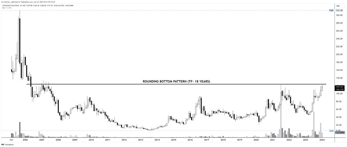 Rohit Singh | Mr. Chartist tweet media