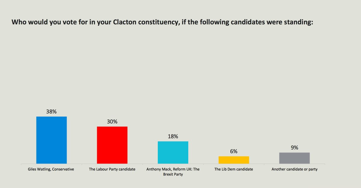 The Sunday Times today carries new polling we've conducted in Clacton this week on its new boundaries. Giles Watling (CON) would see his vote share significantly down vs that achieved in 2019 (72%) Despite being UKIP's only Westminster victory in a General Election (2015)…