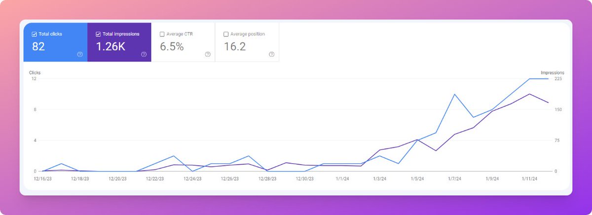 🚀 Search Console Stats after 1 month of launching my new SaaS <a href="/MyDevPage/">My Dev Page</a>

👀 Impressions: 1.26k 
🖱️ Clicks: 82

Is it good for a one-month-old SaaS?

#buildinpublic #buildinginpublic