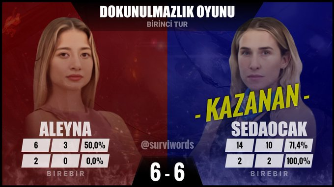 brkyl00's tweet image. sedanın bire birde 18 oyunu var 13 galibiyeti var 4 berna 3 gizem 2 aleyna 2 pınar... istatistik kasan kim #SedaOcak #SurvivorAllStar2024