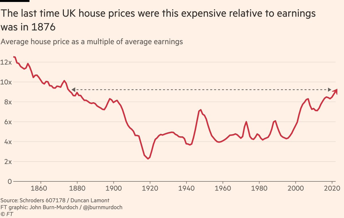 NEW: we don’t reflect enough on how severe the housing crisis is, and how it has completely broken the promise society made to young adults. The situation is especially severe in the UK, where the last time house prices were this unaffordable was in ... 1876.