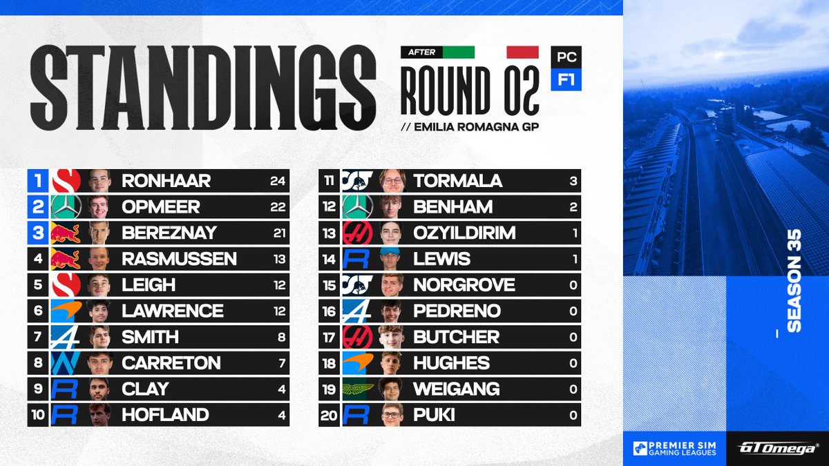 It's @ThomasRonhaar1 on top after the first two rounds 💪 @jarno_opmeer & @FormulaDani complete the top three 👏 Will they maintain their advantage now the next two rounds are no longer 'mystery' events? 🤔 🇬🇧🔜 #PSGLS35