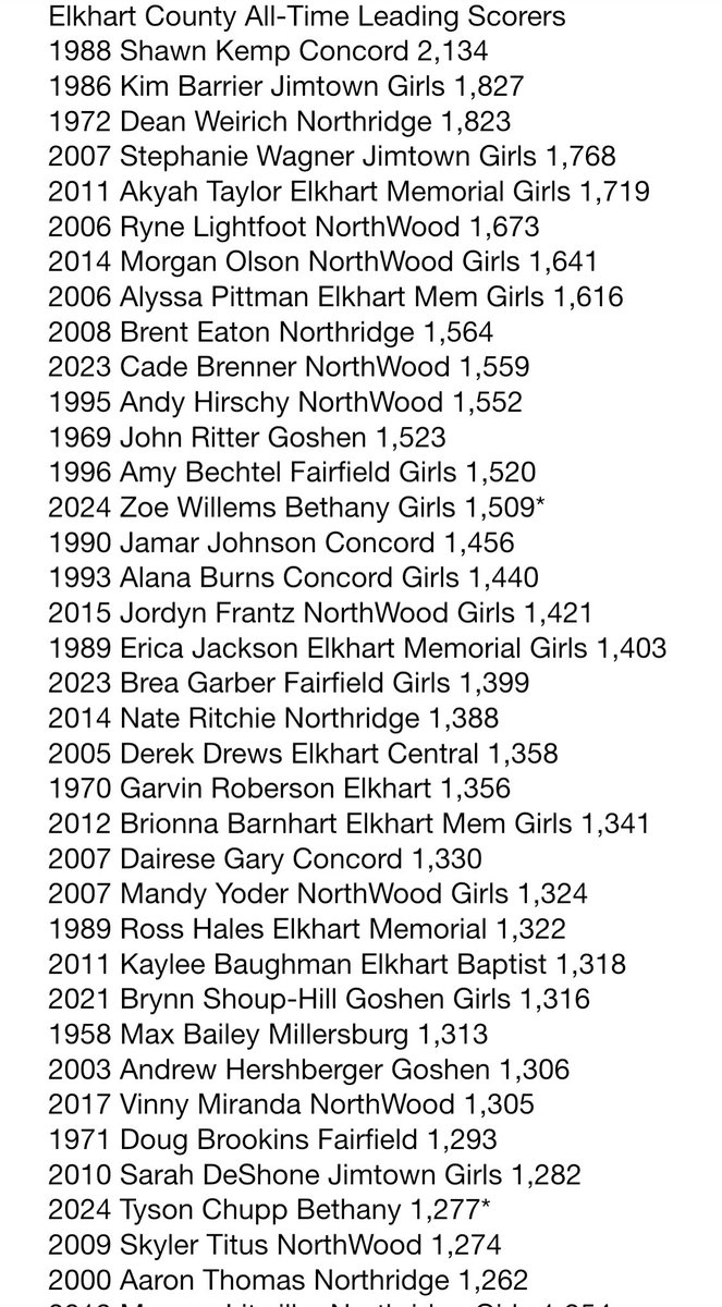 <a href="/kfuelling10/">Kennedy Fuelling</a> <a href="/MarianUnivWBB/">MarianWBB</a> <a href="/MacyPries/">Macy R Pries</a> <a href="/bethany_bruins/">Bethany Athletics</a>’ <a href="/Willemszoe07/">zoe willems</a> is now the 7th girls basketball player in Elkhart county history to score at least 1,500 career points. At 1,509, this ranks her 14th overall. 

Tyson Chupp, Bethany’s new boys scoring leader, currently sits 34th overall in Elkhart County.