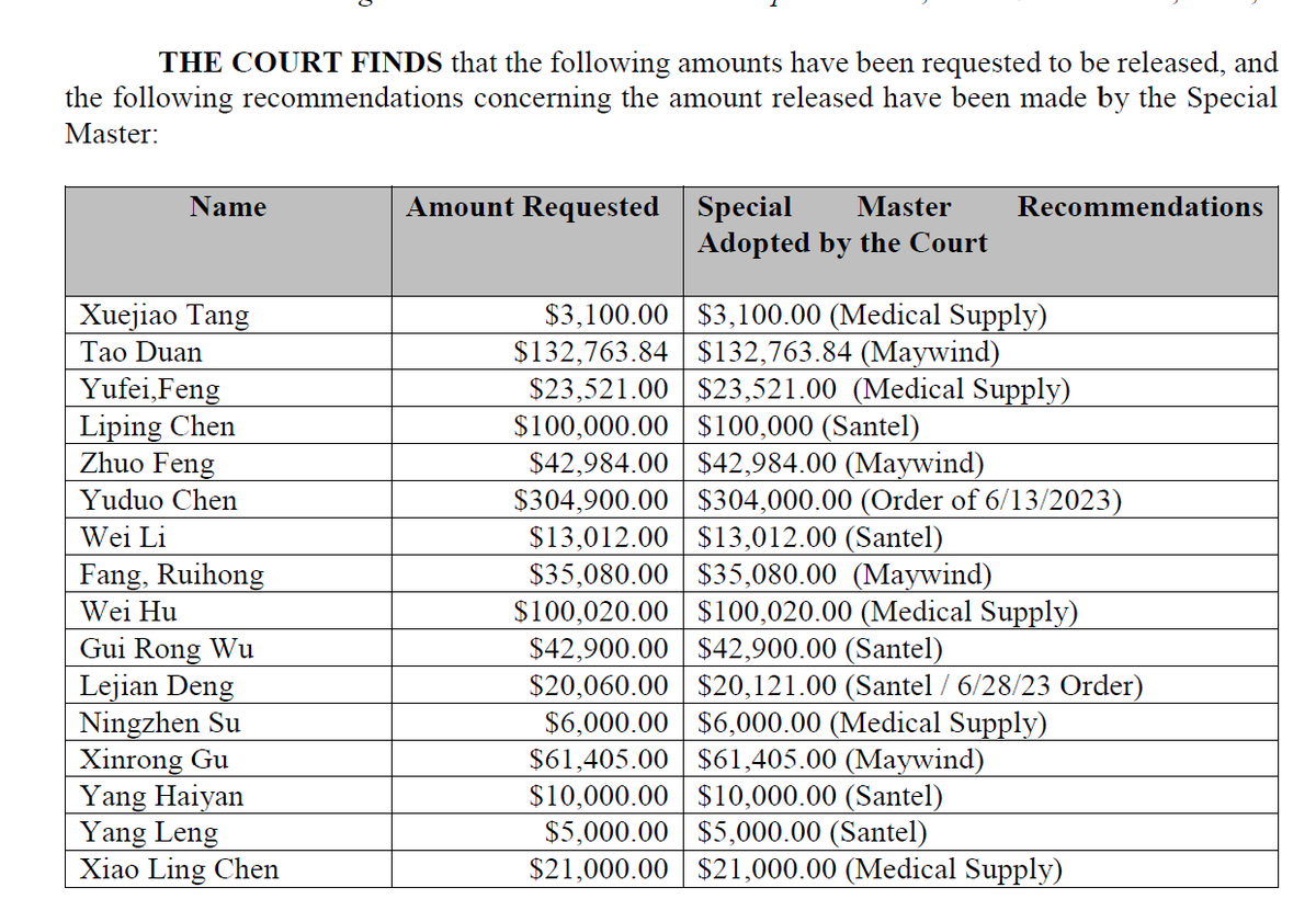 #郭案
关于Gservice公司，目前亚利桑那州正在审理这个案子，并且开始退款。
收到退款的人都是在2020年左右通过Maywind，Medical Supply, Santel这三家公司参与农场借款项目的投资人。如果有人在这个期间向这三家凤凰农场公司汇款投资的人，有兴趣可以直接联系法院咨询。
法院: SUPERIOR COURT OF