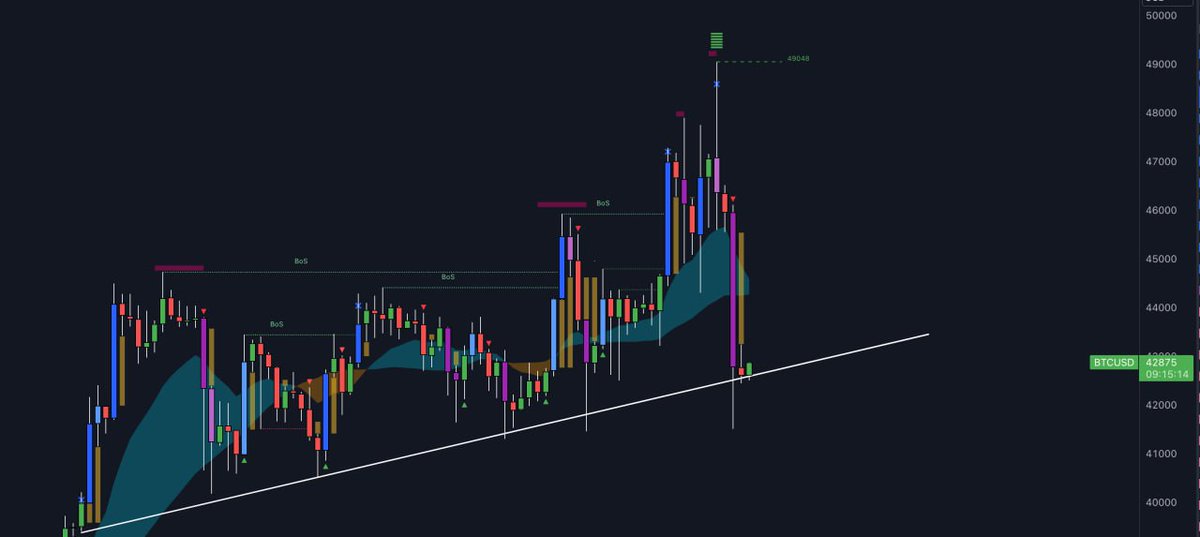 walletsmanagmnt's tweet photo. #BTC RETOUR AU NORD https://t.co/xK4oGO8VFv