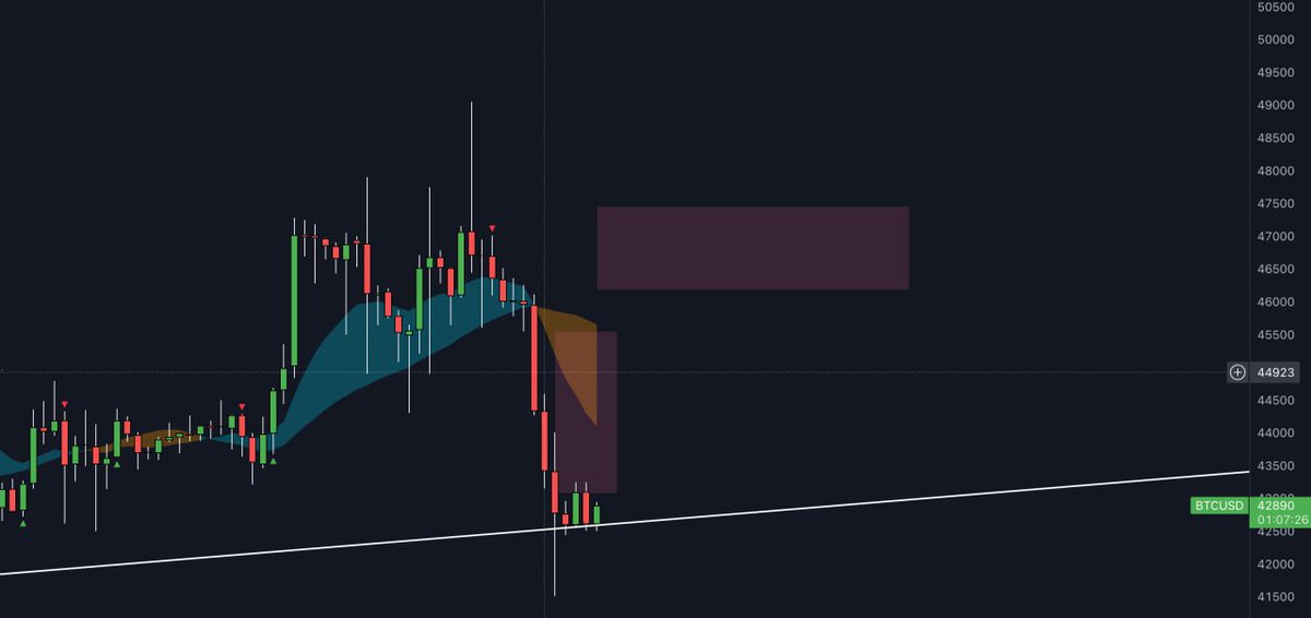 walletsmanagmnt's tweet photo. #BTC RETOUR AU NORD https://t.co/xK4oGO8VFv