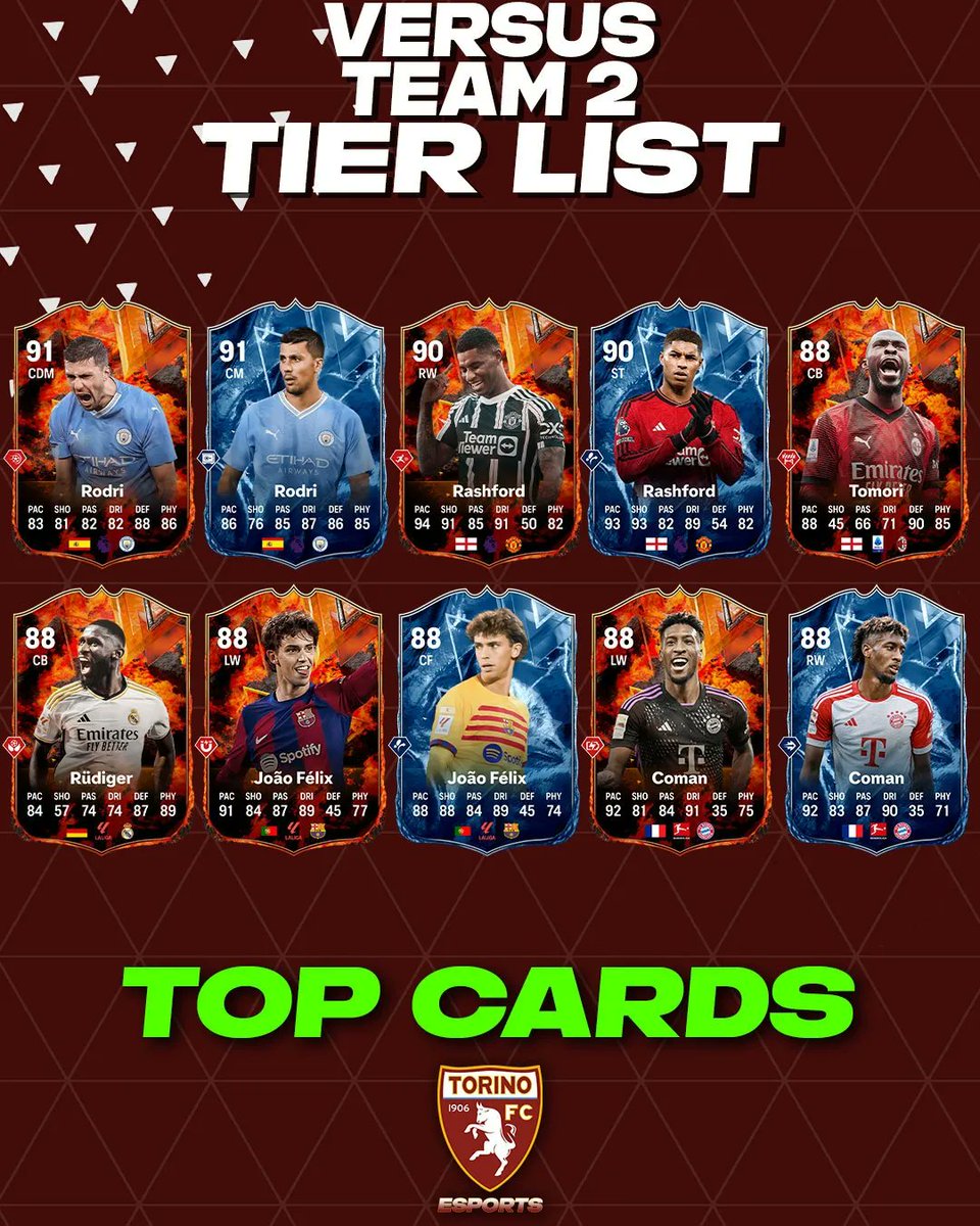 torinofcesports's tweet photo. ร stato rilasciato il secondo team dell'evento #FCVersus su #FC24, in questo appuntamento vediamo la nostra Tier List dei giocatori usciti!
__
#SFT #TorinoEsports #Torino #FC24 #EAFC #EASportsFC #EAFC24 #FCVersus #TierList https://t.co/JVOSQslqDo