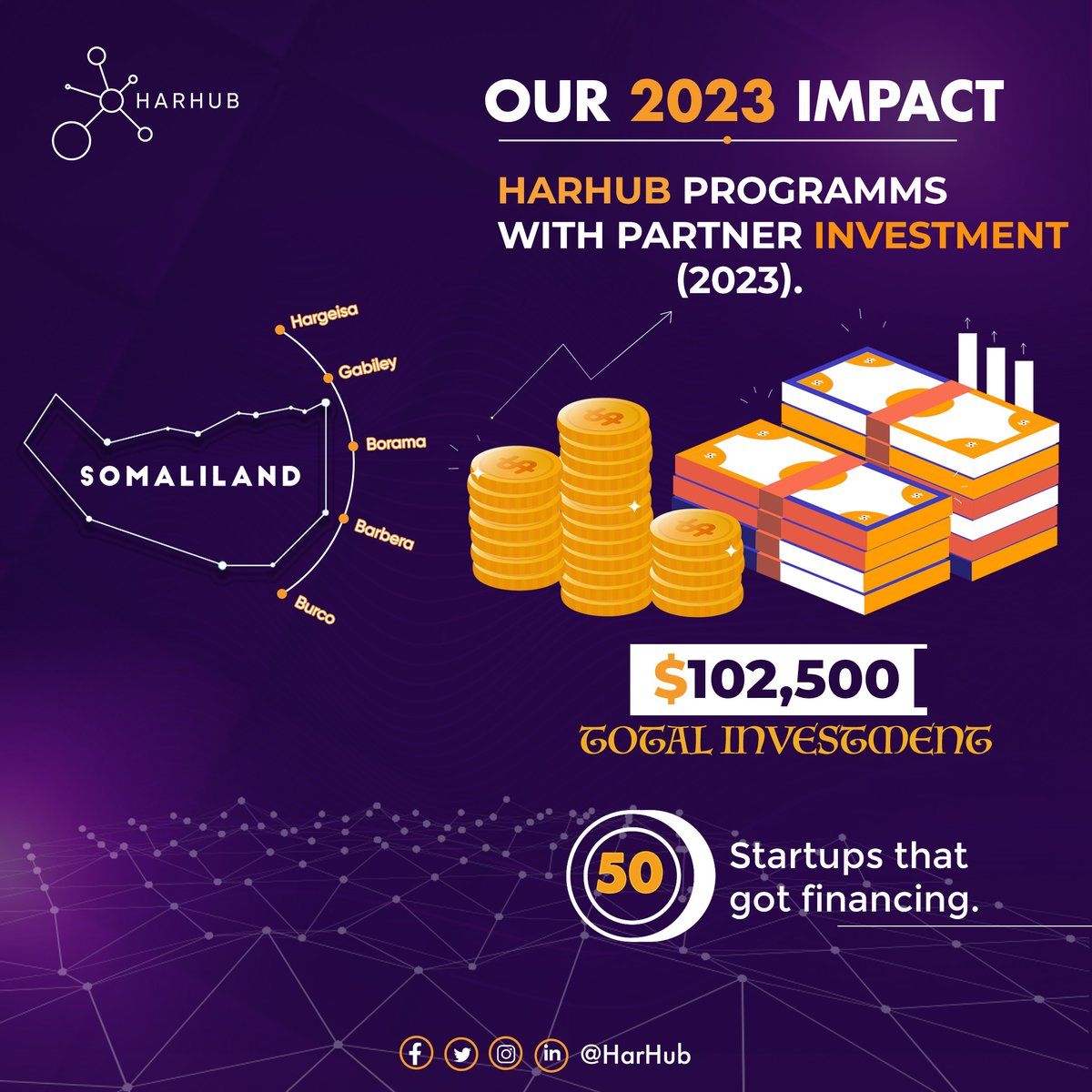 In 2023, we invested $102,500 thousand dollars to support 50 young entrepreneurs from various regions across the country. Our programs focused on selecting innovative projects that address societal challenges. Through meticulous interviews and comprehensive training.
#Impact2023