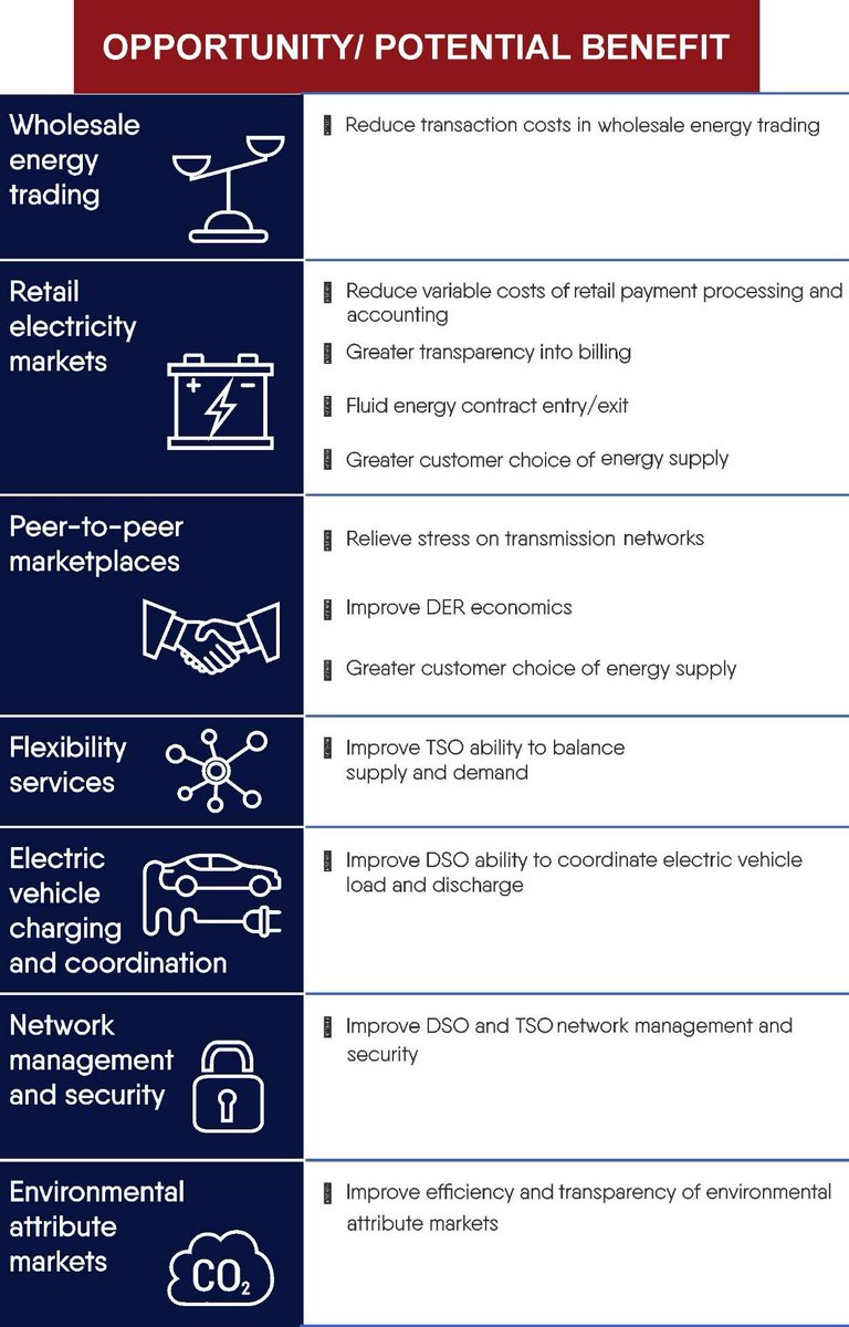 enricomolinari's tweet photo. #Blockchain in electricity 

Source @rejolut via @enricomolinari 

📌 #CES #CES2024 #CES24 #GenerativeAI #fintech #insurtech #finserv #marketing #web3 #neobanks #payments #Metaverse #CyberSecurity #AI #GovTech #blockchain #smartcities #ESG #SDGs #ehealth #ChatGPT #enricomolinari https://t.co/IMGqbkg7De