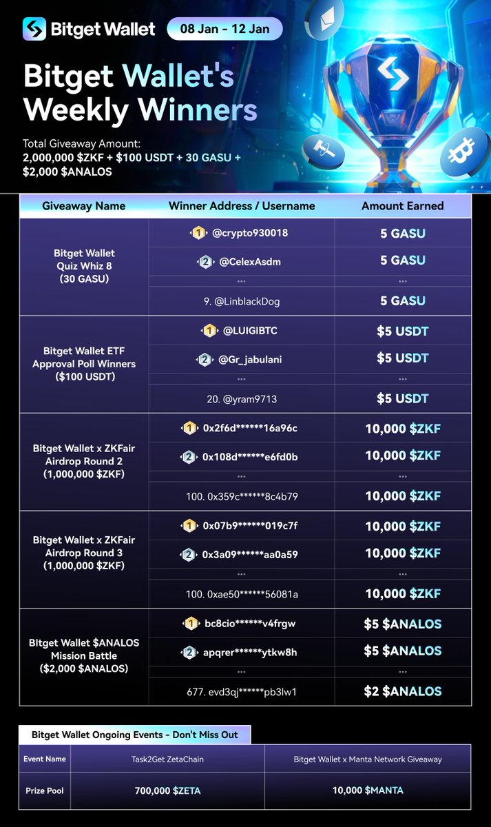 BitgetWallet's tweet photo. Happy Sunday, everyone 𩵠Here's this week's #BGWWeeklyRecap!
Congratulations to our winners this week! Read on to find out more ongoing Bitget Wallet events!
š§µ (1/3) https://t.co/6V9fyMFue6