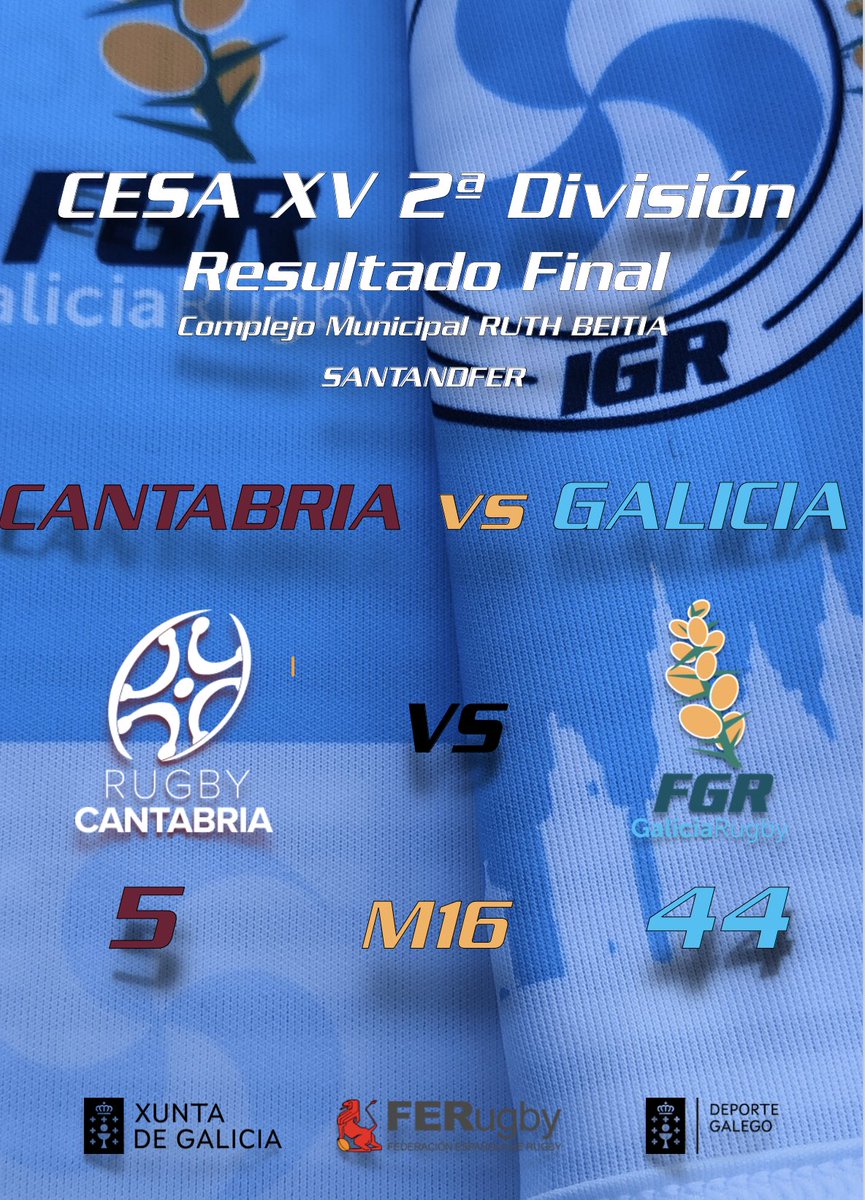 RugbyGalicia's tweet photo. 🏆 #CESAXV @ferugby
🔴⚪ Cantabria 5 Vs 44 Galicia ⚪🔵
#RugbyGalego https://t.co/tHCTceqW2C