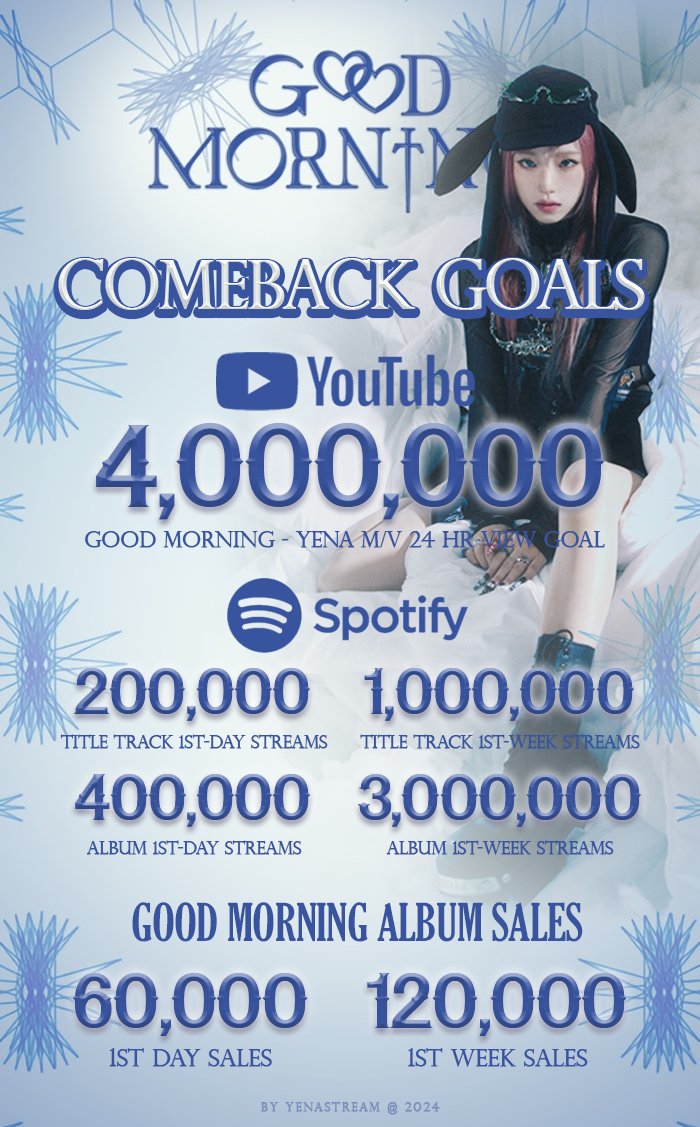 JIGUMI MISSION! 🐥🌎

3RD MINI ALBUM <GOOD MORNING>
COMEBACK GOALS 📢

Few hours before album release and JIGUMIS aren't backing down! Here are our comeback goals, let's work hard to achieve and even surpass them for YENA!

#YENA_GOODMORNING  #예나 #YENA
<a href="/YENA_OFFICIAL/">최예나</a>