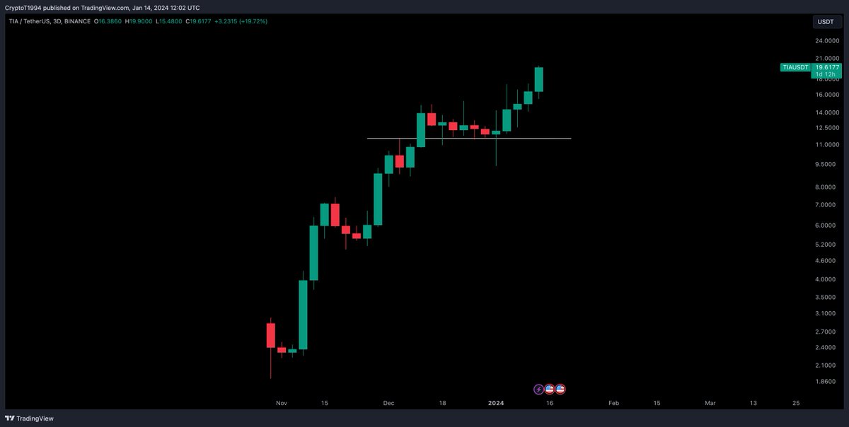 CryptoTony__'s tweet photo. $TIA / $USD - Update 

TIA is the gift that keeps on giving https://t.co/aXFOPSAMWc