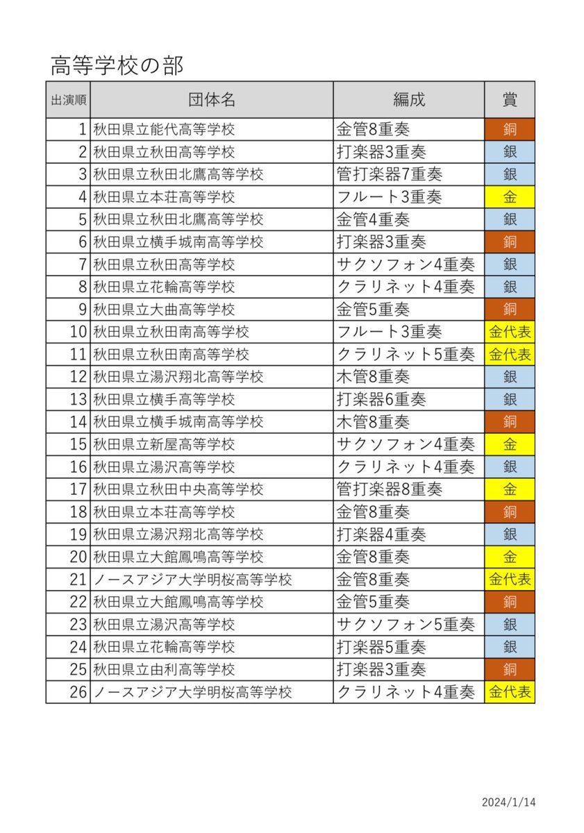 akitasuiren's tweet photo. アンコン県大会2日目、高等学校、大学、職場一般の部の結果をお知らせします。参加された皆さん、お疲れ様でした！

#吹奏楽 #アンサンブルコンテスト #秋田県大会 https://t.co/J6FDD1BB0F