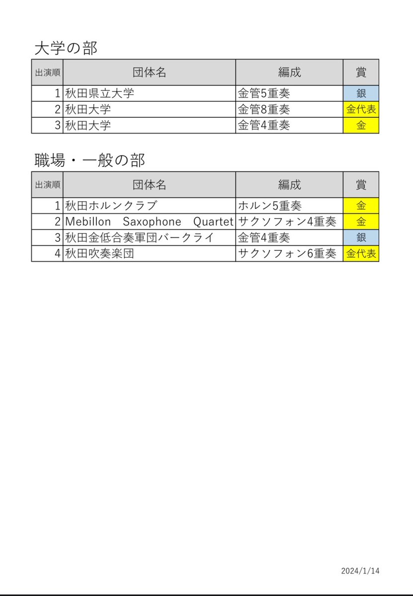 akitasuiren's tweet photo. アンコン県大会2日目、高等学校、大学、職場一般の部の結果をお知らせします。参加された皆さん、お疲れ様でした！

#吹奏楽 #アンサンブルコンテスト #秋田県大会 https://t.co/J6FDD1BB0F