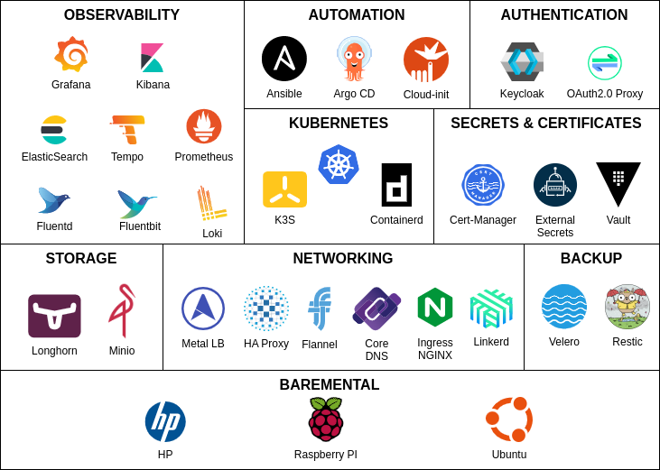 ricsanfre's tweet photo. This is latest technology stack I am using in my #kuberentes #homelab cluster.  Hybrid ARM/x86 cluster using #rasberrypi and refurbished miniPC.  Automation code, #ansible playbooks, and packaged applications to be deployed using  #argocd available at  https://t.co/yCXuHzIA5A https://t.co/XKdrKeszJJ