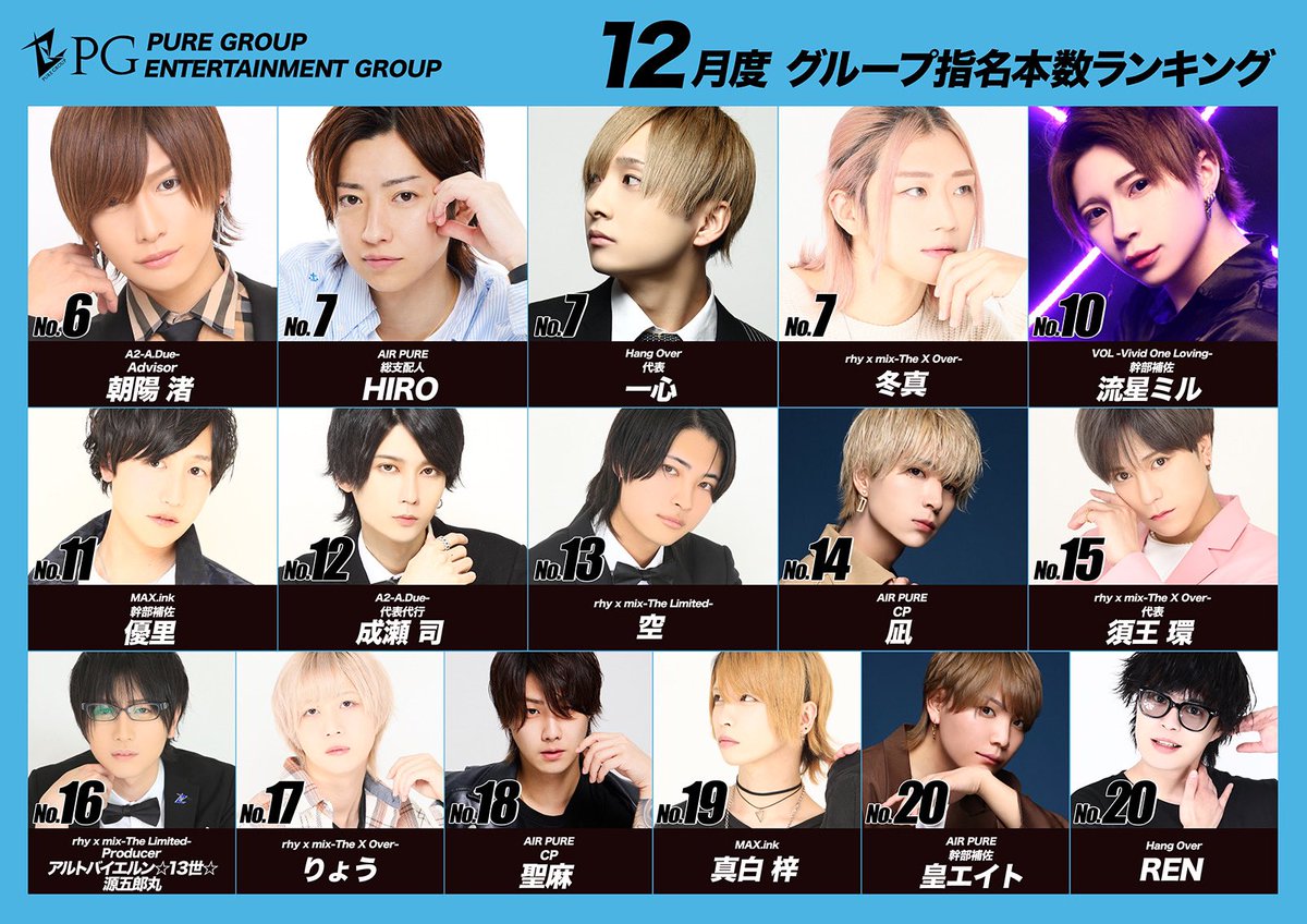 PureGroup_host's tweet photo. ─ 12月度Group指名RANKING ─

🥇No.1
✅指名130本Over
✅2ヶ月連続100本Over
✅Group指名V2
【rhy x mix-The X Over-】
支配人 ツバサくん。

🥈No.2
【https://t.co/ywppepmPdW】
総支配人 皐月蘭

🥉No.3 
【AIR PURE】
CP 藍

#福岡 #中洲 #ホスト #PUREGROUP #キッカケPURE https://t.co/5Qk8GljMMP