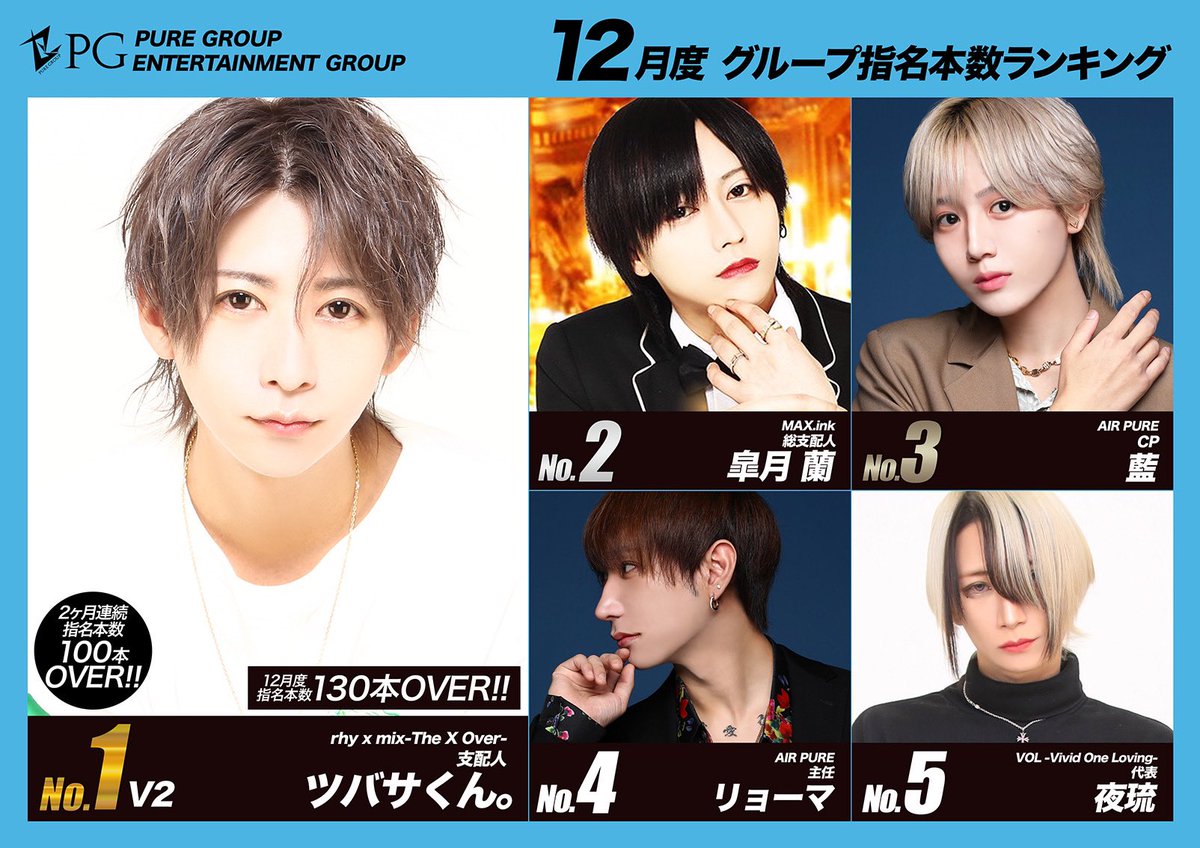 PureGroup_host's tweet photo. ─ 12月度Group指名RANKING ─

🥇No.1
✅指名130本Over
✅2ヶ月連続100本Over
✅Group指名V2
【rhy x mix-The X Over-】
支配人 ツバサくん。

🥈No.2
【https://t.co/ywppepmPdW】
総支配人 皐月蘭

🥉No.3 
【AIR PURE】
CP 藍

#福岡 #中洲 #ホスト #PUREGROUP #キッカケPURE https://t.co/5Qk8GljMMP