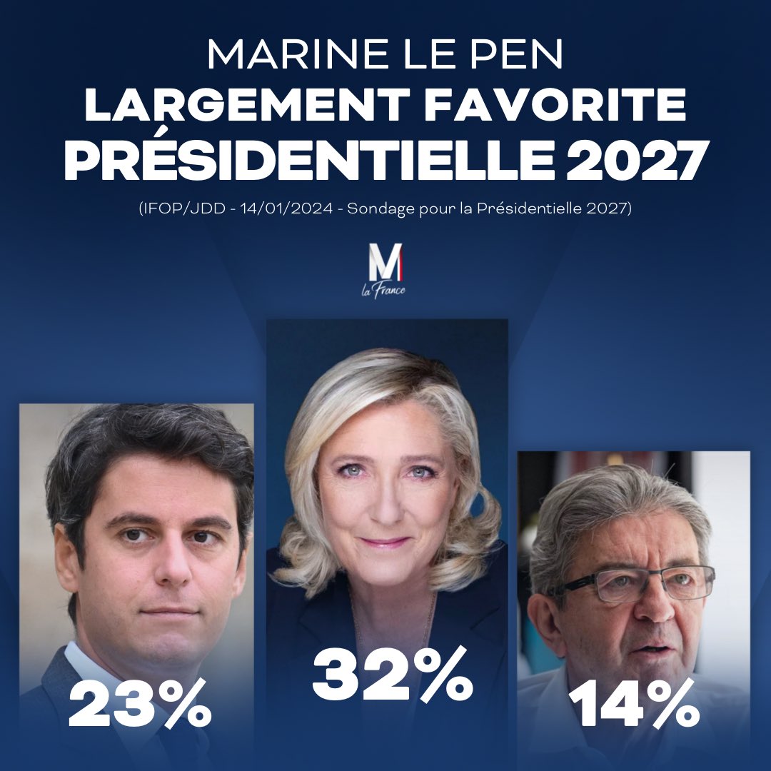 Avec 33% d’intentions de vote, Marine Le Pen est largement favorite pour les présidentielles 2027 🇫🇷🚀 peu importe l’hypothèse, elle est en tête ! 

(IFOP/JDD)