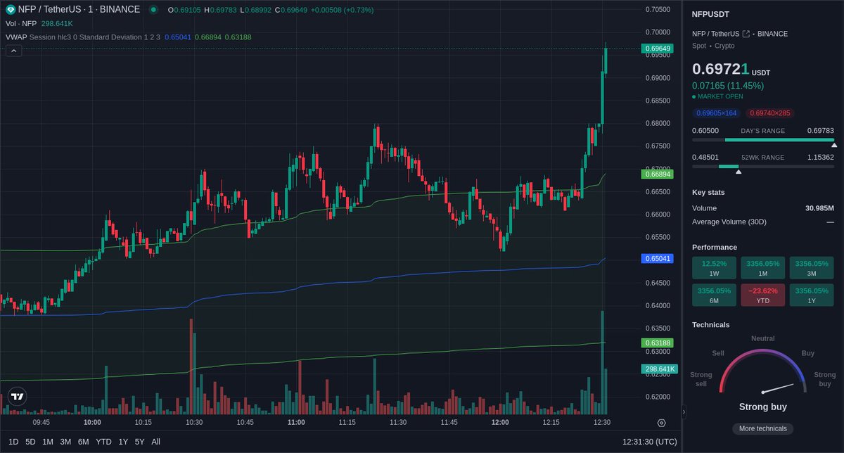 Unusual volume 📈 spotted on Binance $NFP spot market.
NFP/USDT volume experienced a 208.26% 📈 in the last 1 minute.

Price: $0.69593 
Volume: $195.63k 
LearnMore:  geniidata.com/flow/live-flow 
📖: <a href="/GeniiData/">GeniiData</a> 

#geniidata #crypto #bitcoin #trading #NFP