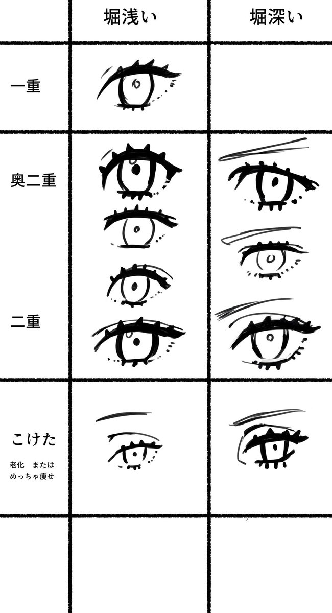 目の形の違いとその印象と、さらにデフォルメにしたときの描き分けについて考えた研究メモ 