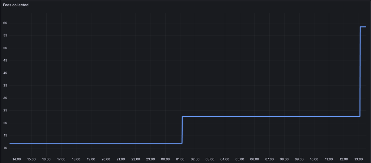 🌟 Thanks to <a href="/peter_szilagyi/">Péter Szilágyi</a>, <a href="/leequid_io/">LEEQUID</a> users shared an extra 50 $LYX of rewards from block fees in the last 24h! 💰🚀 #LUKSO #LEEQUID