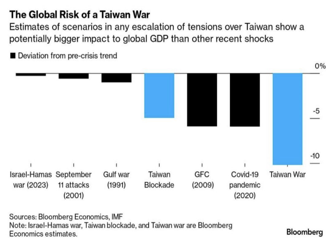 #Taiwan 🇹🇼 nach dem Sieg des China-Kritikers Lai Ching-te ist eine weitere Eskalation des Konflikts wahrscheinlich. Alles halb so schlimm?🤔 Nicht ganz. Kommt es zu einem Krieg, würde das die globale Weltwirtschaft doppelt so hart treffen wie die globale Schuldenkrise. #finx