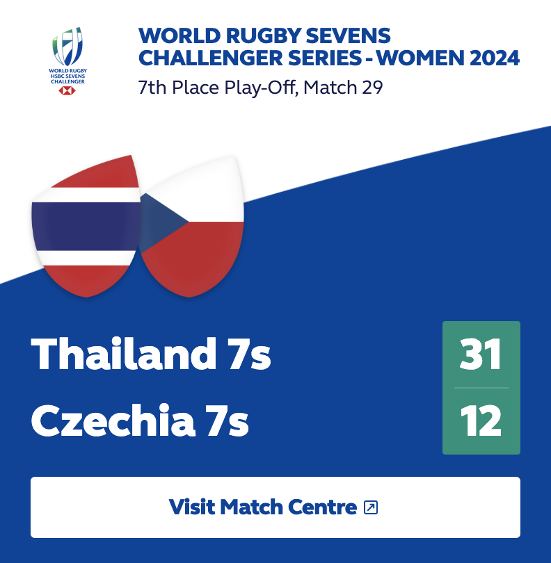 CzechWRugby's tweet photo. České holky prohrály na prvním turnaji Série vyzyvatelek poslední utkání s Thajskem a skončily tak na osmém místě.
Not bad - znamená to aktuálně 20. místo na světě - ale je tu spousta prostoru pro zlepšování! 
Další turnaj bude v Montevideu.
Držím palce!
#ragbyjeproholky https://t.co/NtX8R5GzwZ