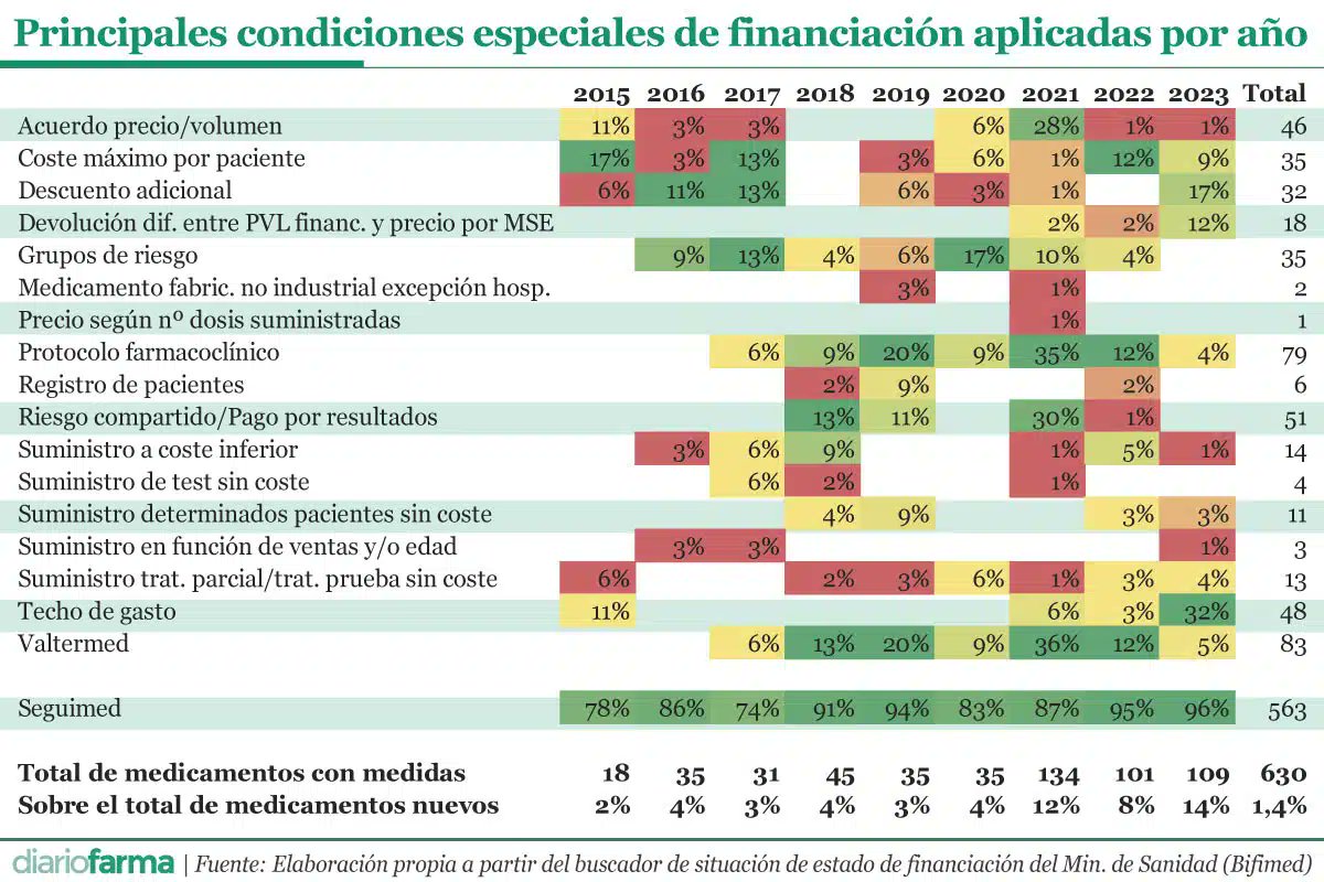Info_Rares's tweet photo. Mecanismos de control de gasto farmacéutico en 2023 @sanidadgob
🪙630 fármacos:condiciones especiales de financiación
📈Sube techo de gasto del 3% al 32% de los fármacos
⬇️ #Valtermed y ⬆️ #Seguimed en el control de ventas
⚠️ Ningún medicamento con riesgo compartido
@diariofarma https://t.co/9XGVpdAj2e