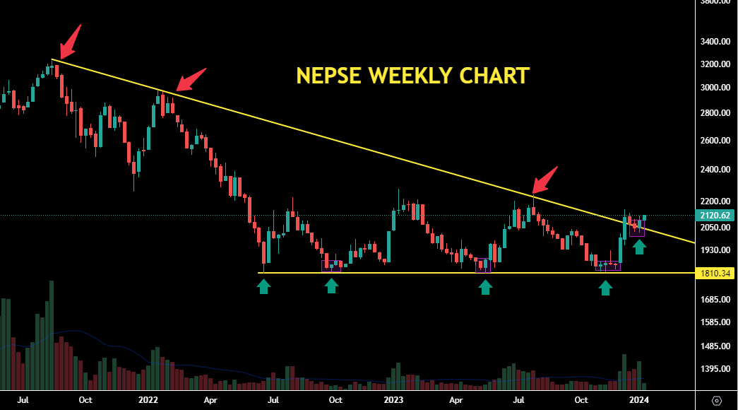 NEPSE WEEKLY CHART
Long-term Down trendline breakout,
pullback then support with bullish engulf,
Looking good for coming days.
Be prepared for 2024 booming year😁...

Click the link in my bio 👉@nepsebets

Follow us on YT - youtube.com/@Nepsebets
#NEPSE  #stockmarket #nepal