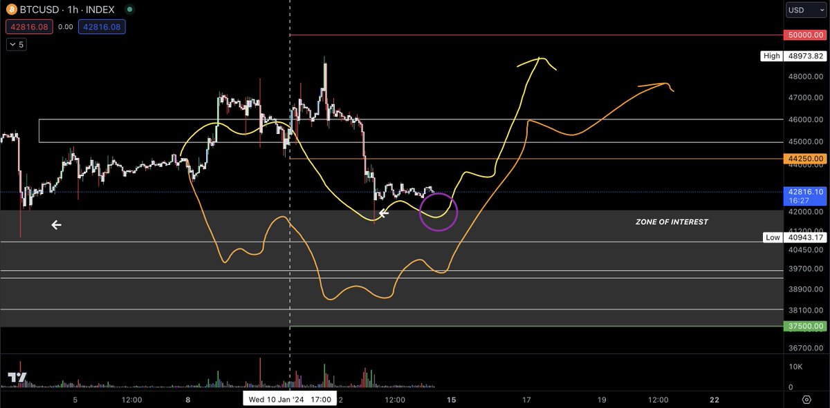blowofftopic's tweet photo. For my #Bitcoin traders: I expect a drop into the recent wick below the current consolidation. 

From there, we need a strong reaction with vectors showing strength during the Asian or EU session for bullish momentum. 

Yet we need to be aware of liquidity below: $37.5K-$40K. 🫡 https://t.co/bdRvrz1FkG