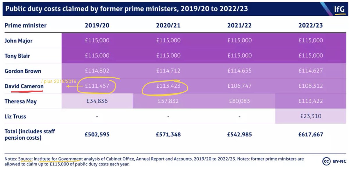 CharterhouseSq's tweet photo. ⬆️ Footnote to above
& #DavidCameron’s “private citizen” years (2018-2021) with #Greensill▫️https://t.co/WqcO51Uq7k
Former PM’s can also get specialist police protection security & chauffeur-driven car.
| chart relates to #PDCA referenced in above tweet
https://t.co/bRE4LsQp2M https://t.co/W9W7xE0CC2