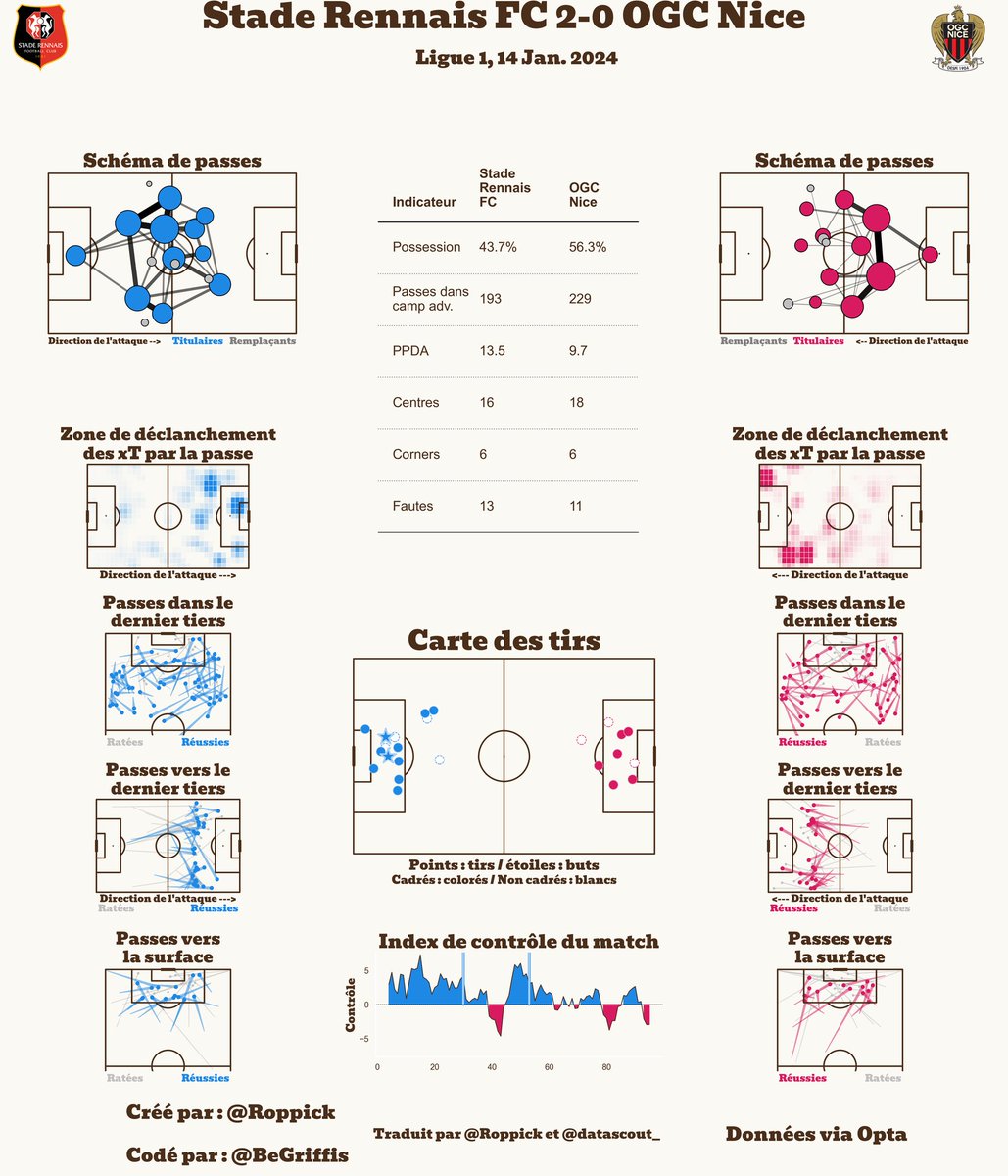 #SRFC #dataSRFCmatchs #SRFCOGCN

⚽️ 𝐒𝐭𝐚𝐝𝐞 𝐑𝐞𝐧𝐧𝐚𝐢𝐬 𝐅𝐂 𝟐-𝟎 𝐎𝐆𝐂 𝐍𝐢𝐜𝐞

🏆@Ligue1UberEats

📅 13/01/24