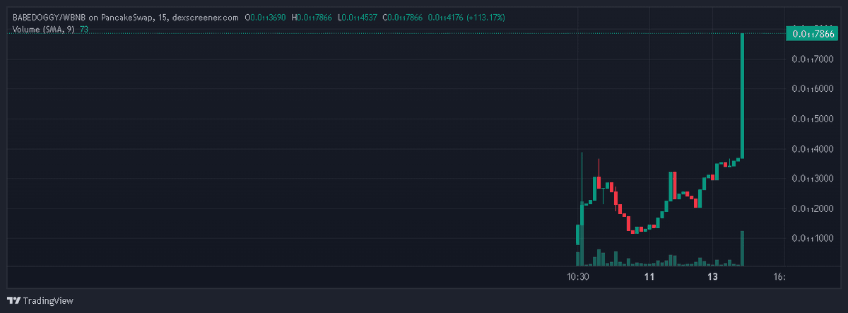 BabeDoggys's tweet photo. BabeDoggy 🚀 WHOW... 😱

Suddenly a big increase with investors. Welcome to this project! Holding on is the trick now... But you will succeed. 🐶

Buy Now!: https://t.co/uxYJuKzC7E

https://t.co/dedExR4NVc

#babedoggy #BNBChain #dexview #BNB  #crypto #Cryptocurency #Binance https://t.co/lC0lGy7TBu
