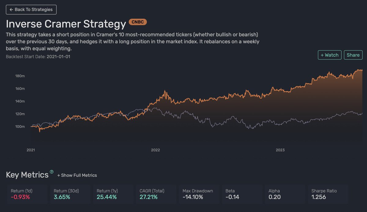 QuiverQuant's tweet photo. We built a bot that bets against stocks mentioned by Jim Cramer.

Here is the backtest performance.

You can track the live performance and holdings on Quiver.

The Inverse Cramer Strategy: https://t.co/GIdC17APml