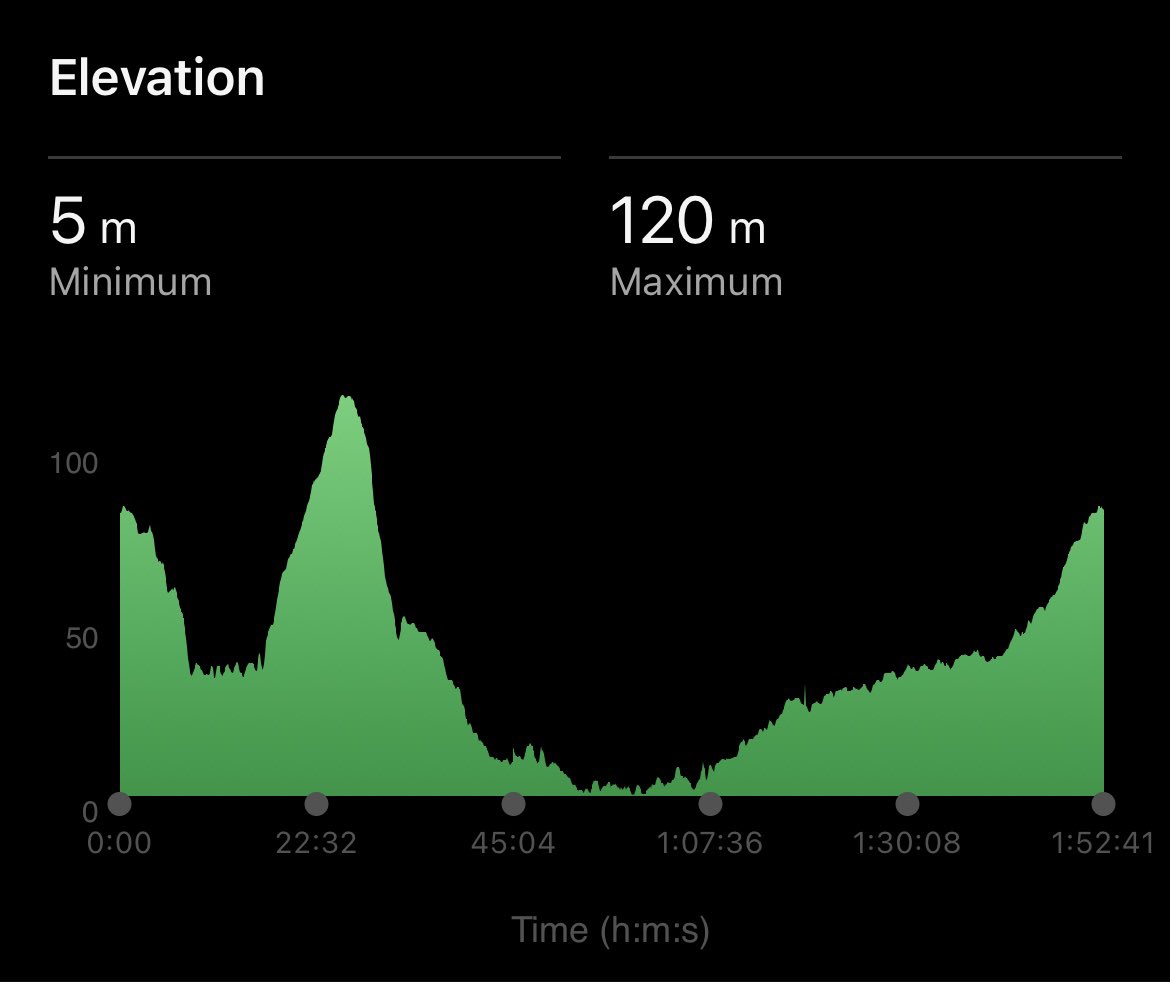 emmalougheed's tweet photo. Would like to complain to the @ERN_Running Sunday route master about today’s elevation profile……
Oh wait, I AM the Sunday route master….. 😳 that last mile was hard!! #runnerstroubles 
Cracking morning though! https://t.co/9dSxCgydd2