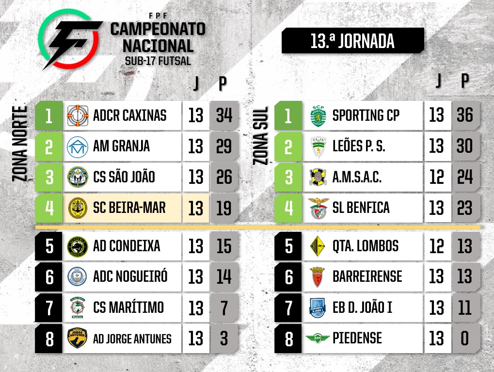 Os Sub'17 do Sport Clube Beira-Mar estão, uma vez mais, nas 8 melhores equipas do país, apurados para a segunda fase do Campeonato Nacional de Juvenis FPF.

2016-2017: ✅️
2017-2018: ✅️
2018-2019: ✅️
---- 
2021-2022: ⭕️
2022-2023: ✅️
2023-2024: ✅️

Categórico.