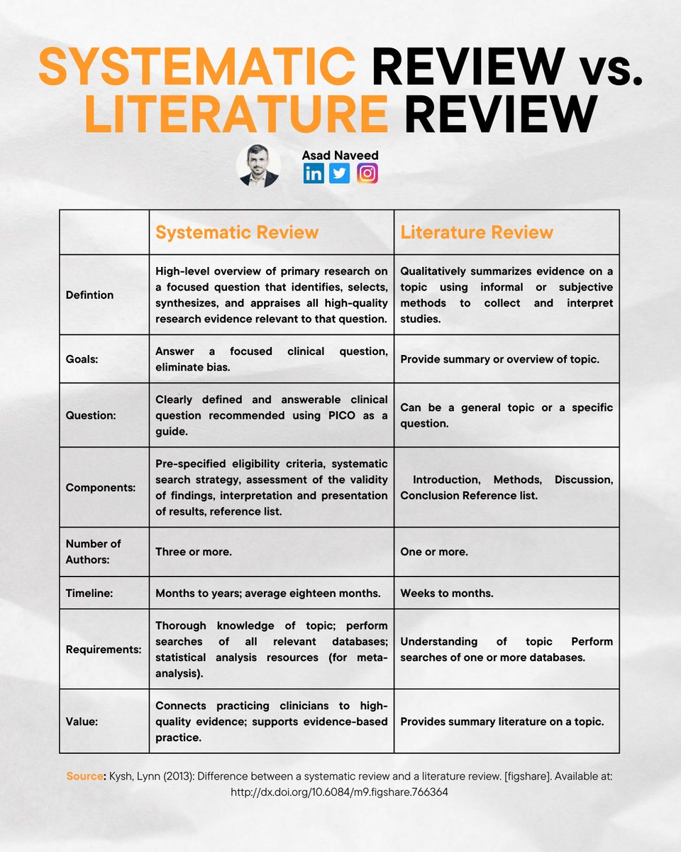 dr_asadnaveed's tweet photo. A systematic review is a systematic, rigorous and reproducible way to do a literature review.

Here are the precise differences you need to know🔽: https://t.co/D634tRZWR1