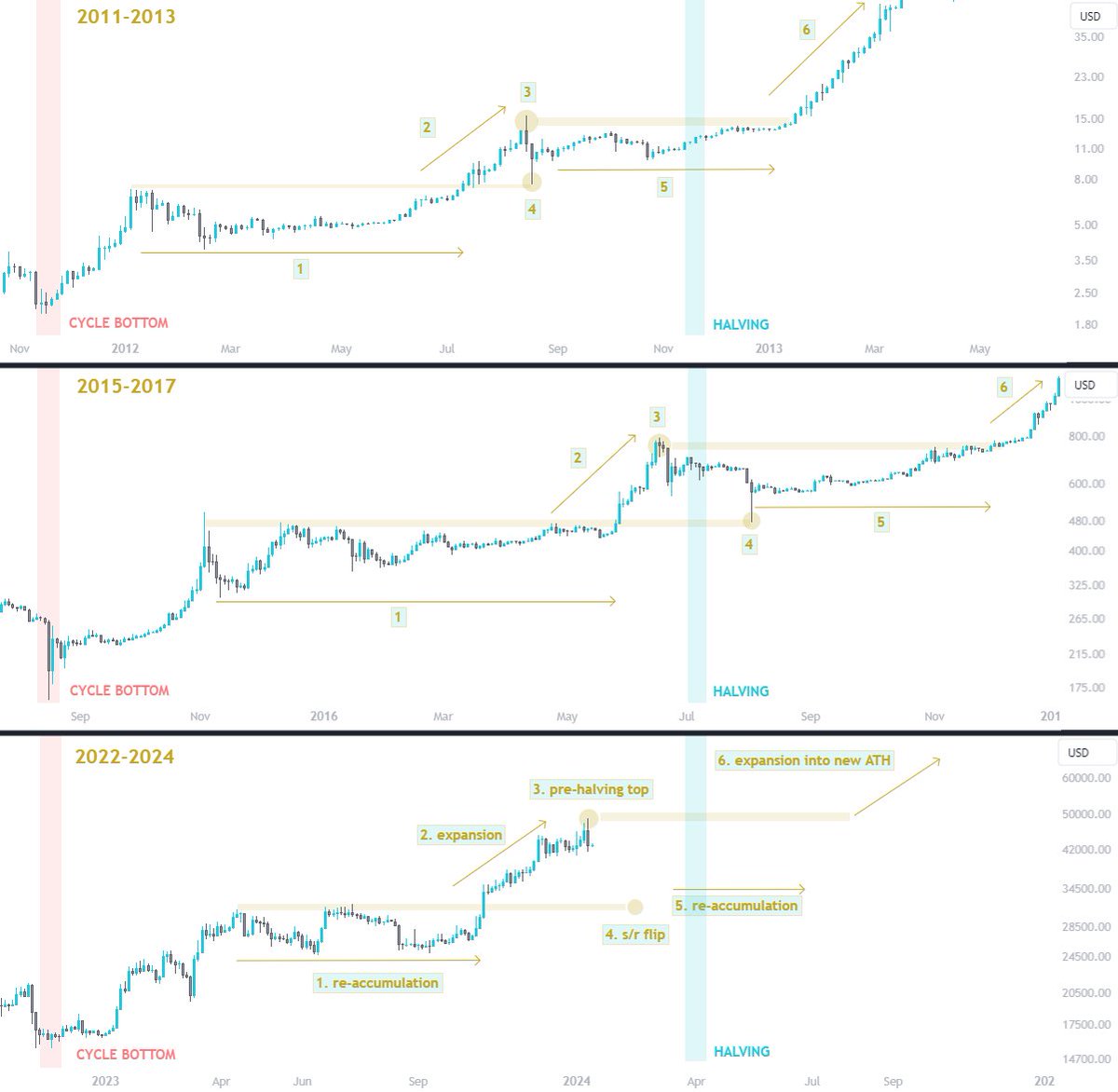 NestayIO's tweet photo. $BTC narratives change, cycles don't. S/R flip next. https://t.co/JC9u9FDfOy