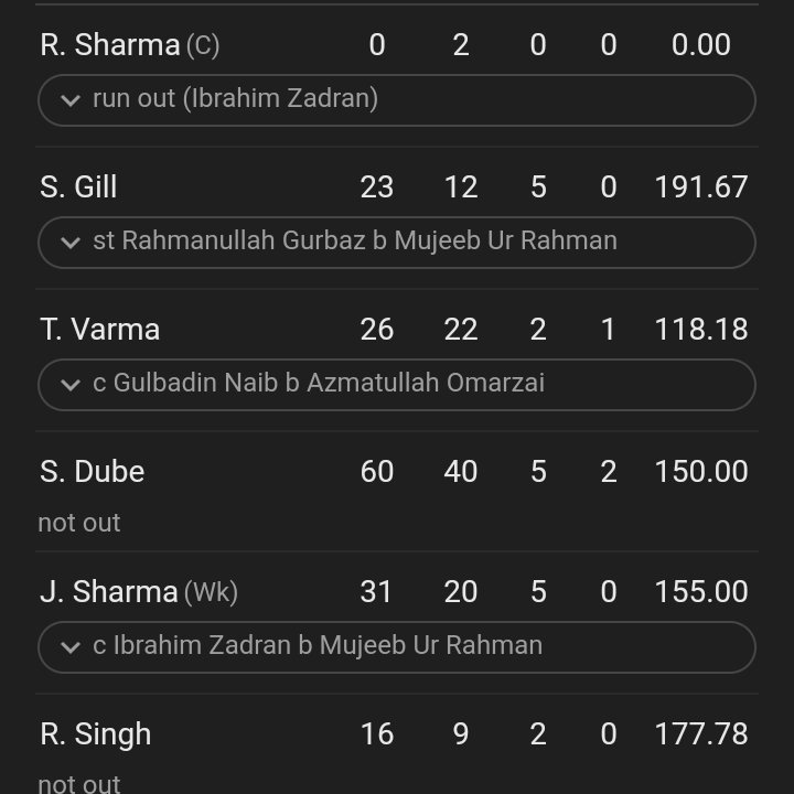 SharanM333902's tweet photo. But I thought strike rate is important? Gill was playing with all the intent for t20i so why drop him? #Indva https://t.co/z0oIFezYaN